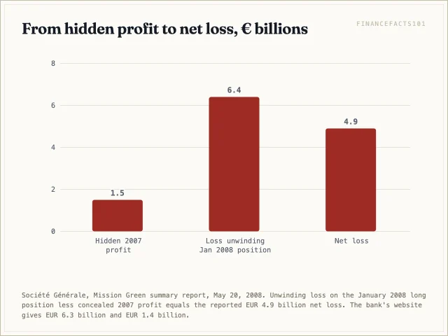 The hidden 2007 profit of 1.5 billion euros was wiped out by a 6.4 billion euro loss on unwinding the 2008 position, leaving a net loss of 4.9 billion