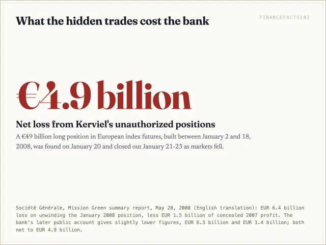 Société Générale lost 4.9 billion euros net after closing out Kerviel's hidden 49 billion euro position in January 2008