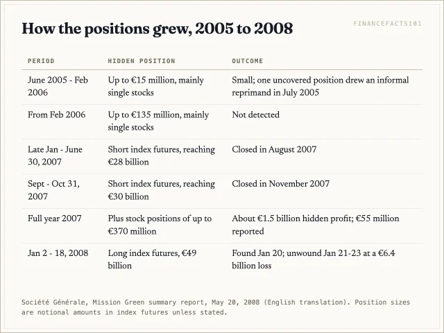 Small fraudulent positions in 2005 and 2006 grew to 28 billion and 30 billion euro short positions in 2007, which made 1.5 billion in hidden profit, then a 49 billion euro long position in January 2008