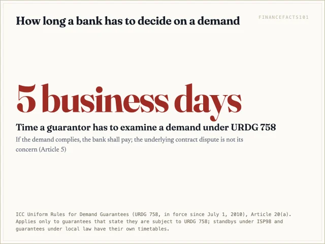 Under URDG 758 the bank has five business days after presentation to decide whether a demand complies, and must pay if it does