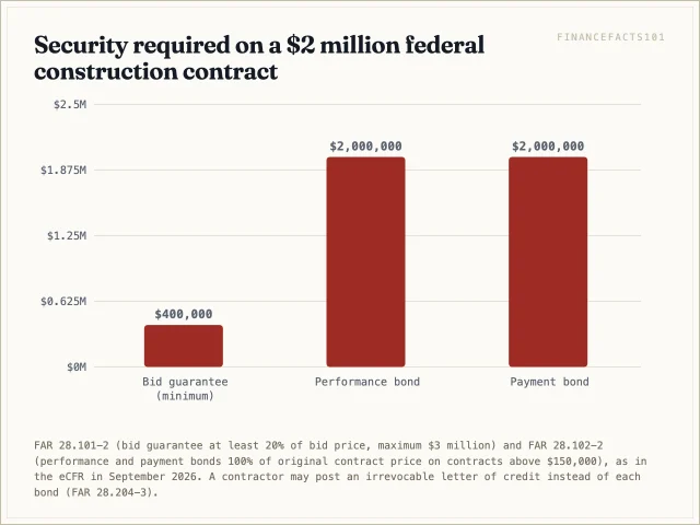 On a 2 million dollar federal contract the bid guarantee is at least 400,000 dollars and the performance and payment bonds are 2 million dollars each