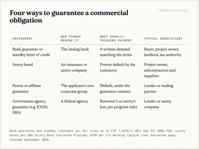 A bank guarantee is backed by a bank and usually pays on demand; a surety bond is backed by an insurer and usually needs proof of default; a parent guarantee is backed only by the corporate group; an agency guarantee is backed by a government and usually protects a lender