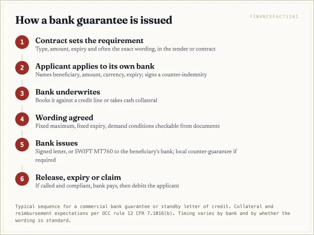 The contract sets the requirement, the applicant applies to its bank, the bank underwrites and takes collateral or a credit line, the wording is agreed, the bank issues directly or through a local bank, and the guarantee runs until release, expiry or a claim