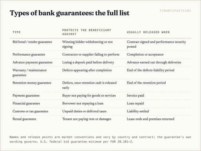 Nine common bank guarantee types, from bid bonds that protect a buyer if a winning bidder walks away to rental guarantees that replace a cash deposit on a lease