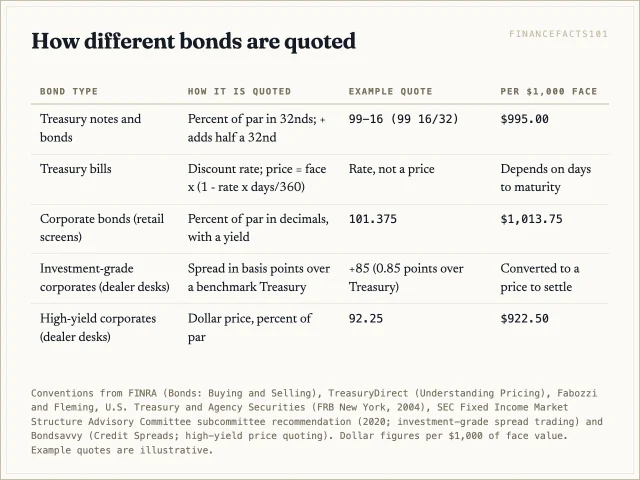 Treasury notes and bonds are quoted in 32nds of a point, Treasury bills as a discount rate, and corporate bonds as a decimal percent of par, with investment-grade corporates often quoted as a spread over Treasuries between professionals