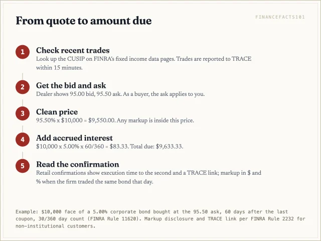 Check recent trades on TRACE, get the dealer's bid and ask, pay the clean ask price of 9,550 dollars, add 83.33 dollars of accrued interest for 9,633.33 dollars due, then check the confirmation