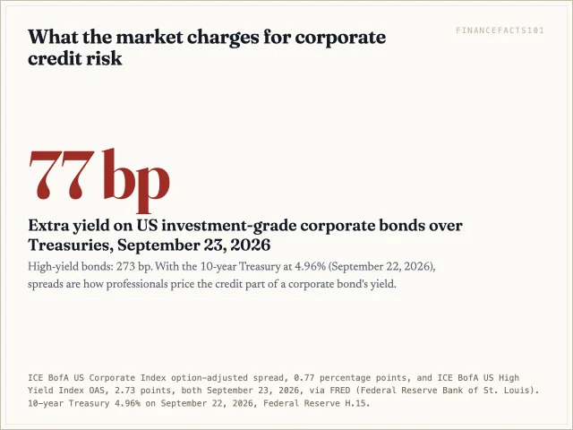 Investment-grade corporate bonds yielded 77 basis points more than Treasuries on September 23, 2026; high-yield bonds 273 basis points more