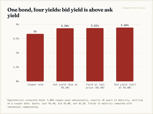At the 95.50 ask the yield is 5.59 percent, at the 95.40 last price 5.61 percent and at the 95.00 bid 5.66 percent, all above the 5.00 percent coupon