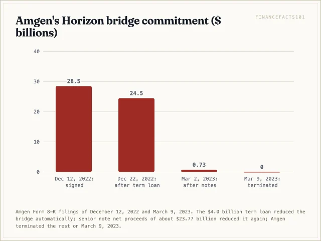 Amgen's bridge commitment fell from 28.5 billion dollars at signing to 24.5 billion after its term loan, about 0.73 billion after its bond sale, and zero when it was terminated three months after signing