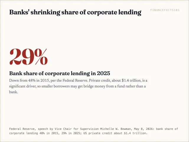 Banks provided 29 percent of corporate lending in 2025, down from 48 percent in 2015, as private credit grew to about 1.4 trillion dollars