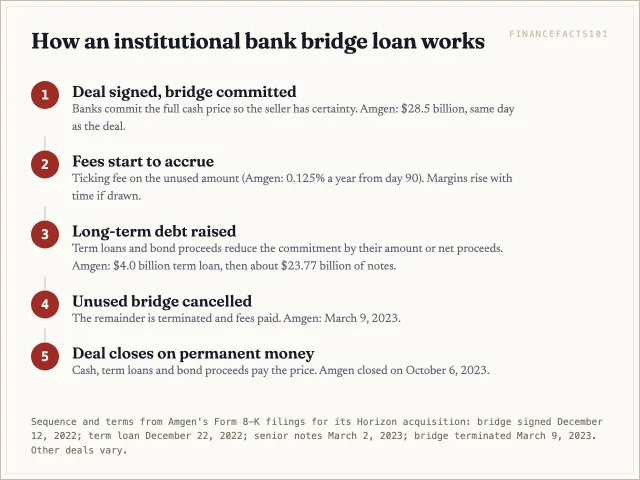 Banks commit a bridge when the deal is signed, the loan grows more expensive over time, bonds or term loans shrink it, and the unused remainder is cancelled