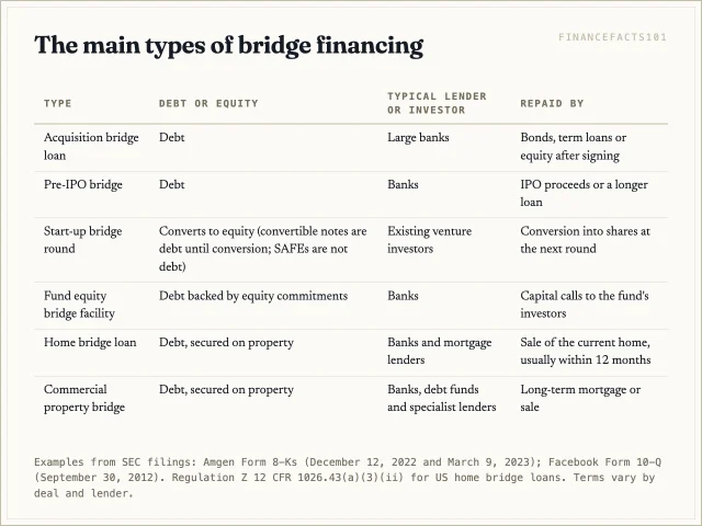 Acquisition bridges, pre-IPO bridges and property bridging loans are debt; start-up bridge rounds and fund equity bridge facilities rely on equity, and each type is repaid by a different takeout