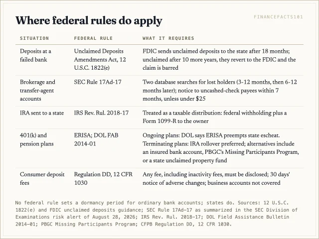 Federal law steps in for failed-bank deposits, lost securityholders at brokers and transfer agents, the tax on escheated IRAs, 401(k) balances in ongoing versus terminating plans, and fee disclosure on consumer deposit accounts
