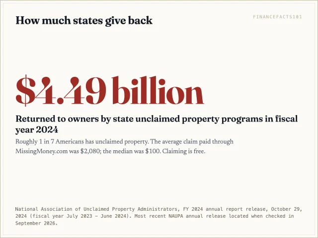State unclaimed property programs returned 4.49 billion dollars to owners in fiscal 2024; roughly one in seven Americans has unclaimed property, and the median claim paid was 100 dollars