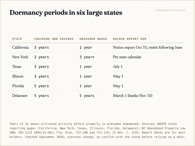 Bank deposits go dormant after 3 years in California, New York, Texas and Illinois and after 5 years in Florida and Delaware; unclaimed wages go dormant after 1 year in most of these states but 3 in New York and 5 in Delaware