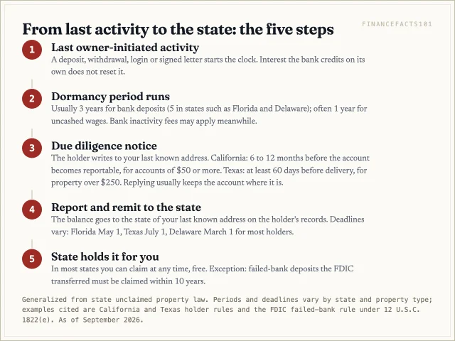 The dormancy clock starts at your last activity, runs three to five years, the holder mails a due diligence notice, reports and remits to the state, and the state then holds the money for you, in most states with no claim deadline