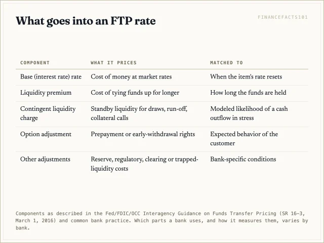An FTP rate is built from a base rate matched to the item's repricing term, a liquidity premium matched to how long funds are tied up, and adjustments for contingent liquidity, options and other costs