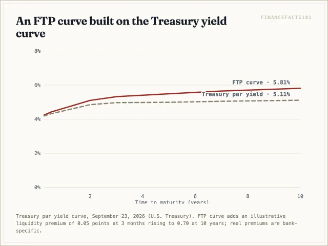 The FTP curve sits above the Treasury curve and rises from about 4.2 percent at three months to 5.8 percent at ten years, so longer-term money is charged more