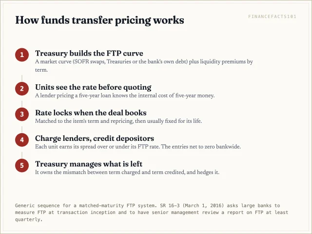 Treasury builds an FTP curve, units see the rate before pricing, the rate locks at booking, lenders are charged and deposit units credited, and treasury keeps and hedges the mismatch