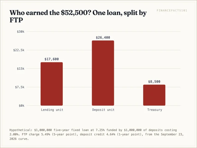 Of 52,500 dollars of yearly net interest income, matched-maturity FTP assigns 17,600 dollars to lending, 26,400 to deposits and 8,500 to treasury