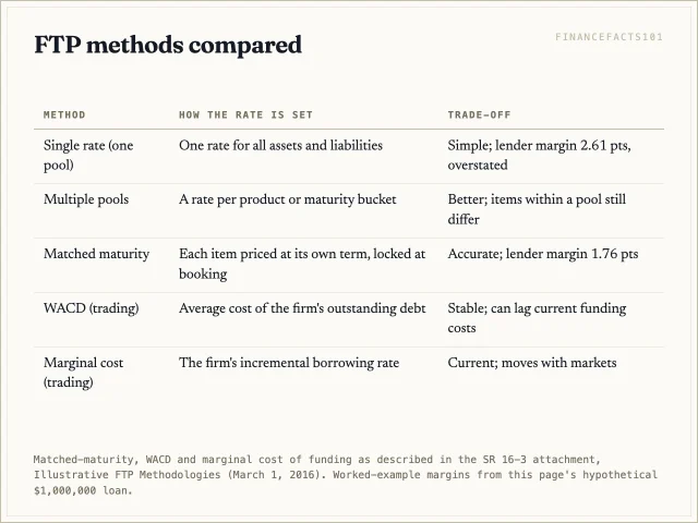 Single-rate FTP is simplest but ignores term; pooled methods group items; matched-maturity prices each item for its own term; trading books often use WACD or marginal cost of funding