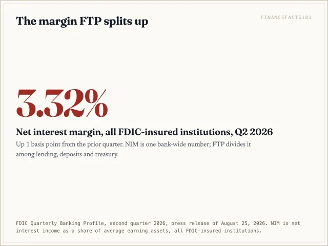 Industry net interest margin was 3.32 percent in the second quarter of 2026