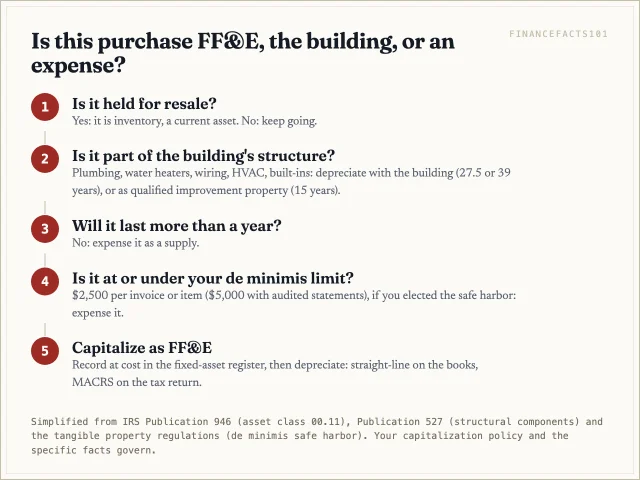 Items held for resale are inventory; items that are part of the building's structure go with the building; small items under the de minimis limit are expensed; the rest are capitalized as FF&E and depreciated