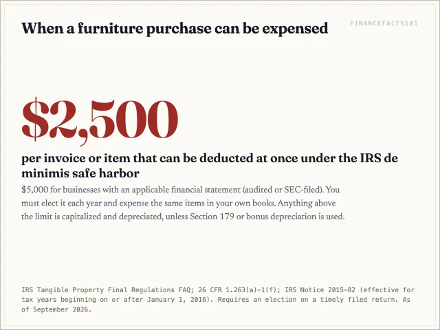 Under the IRS de minimis safe harbor, a business without audited financial statements can deduct items costing up to 2,500 dollars per invoice or item instead of depreciating them