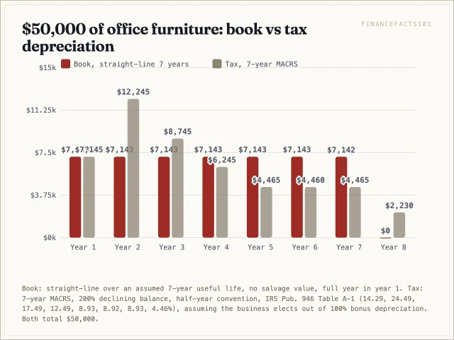 Tax depreciation peaks at 12,245 dollars in year two and runs into an eighth year, while book depreciation is a flat 7,143 dollars a year for seven years