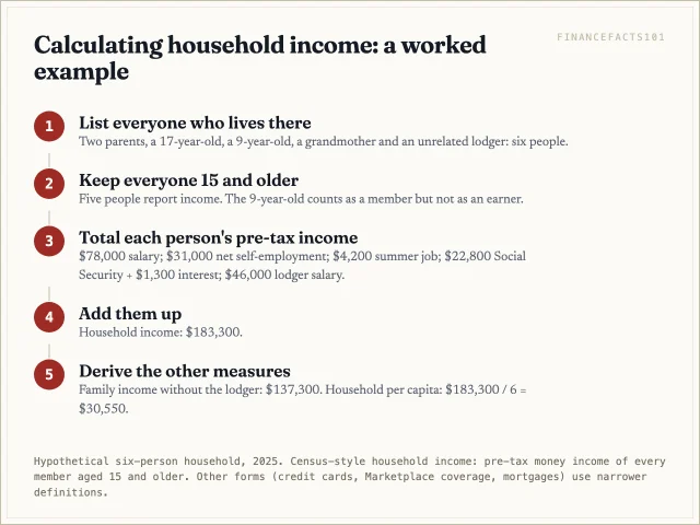 List everyone in the home, keep those 15 and older, total each person's pre-tax income, add them to get 183,300 dollars, then derive family income of 137,300 dollars and household per capita income of 30,550 dollars
