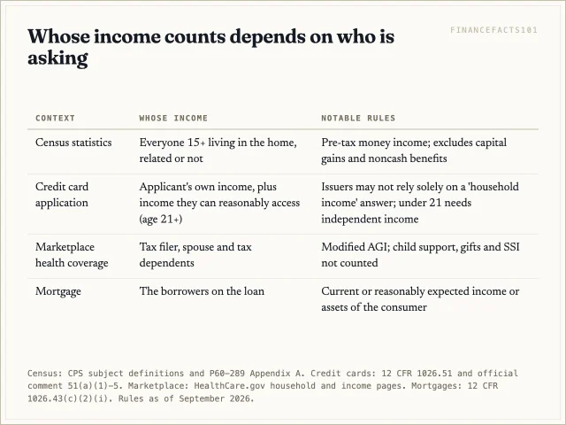 The Census counts everyone in the home, credit card issuers count income the applicant can access, the health insurance Marketplace counts the tax household, and mortgage lenders count the borrowers' own income