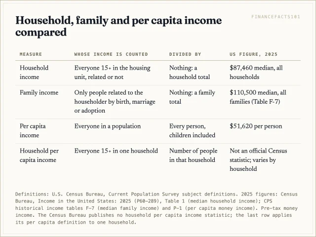 Household income counts everyone in the home aged 15 and older, family income only related members, and per capita income divides total income by every person; 2025 US figures were 87,460, 110,500 and 51,620 dollars