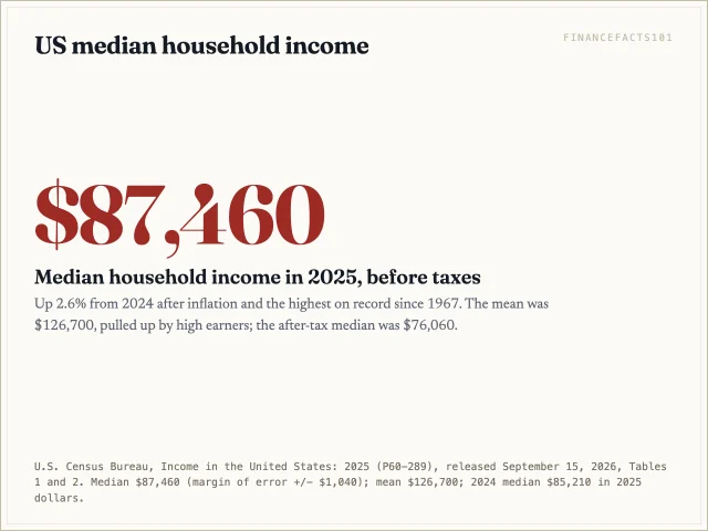 The median US household had pre-tax income of 87,460 dollars in 2025, a record high, while the average was 126,700 dollars