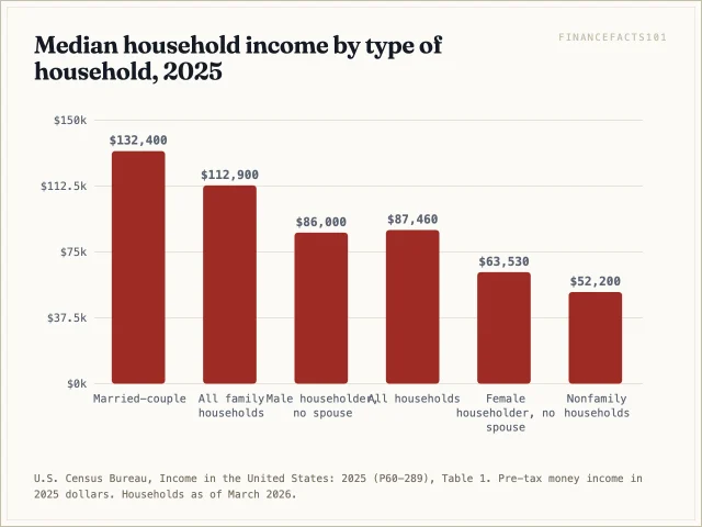 Married-couple households had a median income of 132,400 dollars in 2025, nearly double the 63,530 dollars for families headed by a woman with no spouse and more than double the 52,200 dollars for nonfamily households; the all-household median was 87,460 dollars