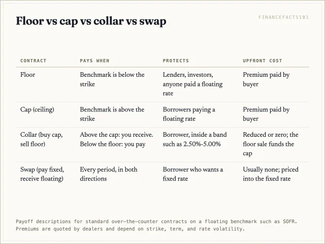 A floor protects against falling rates and costs a premium; a cap protects against rising rates; a collar combines both; a swap fixes the rate in both directions