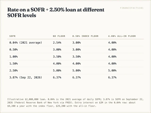 A 0.50% index floor only raises the rate when SOFR is below 0.50%; a 4.00% all-in floor raises it whenever SOFR is below 1.50%