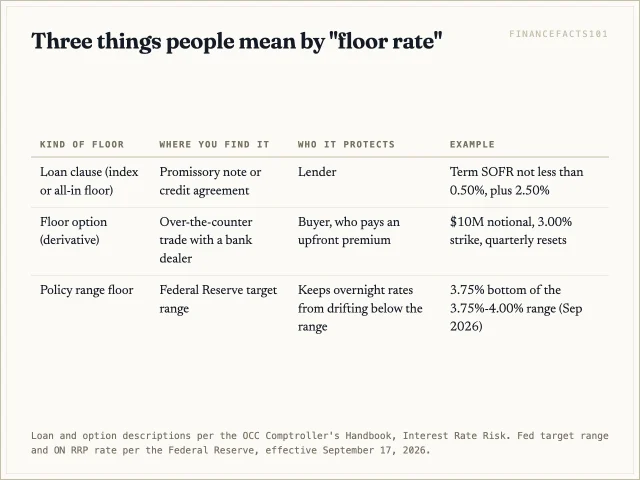 A floor can be a loan clause that protects the lender, a purchased option that pays the buyer when rates fall, or the bottom of the Fed's target range