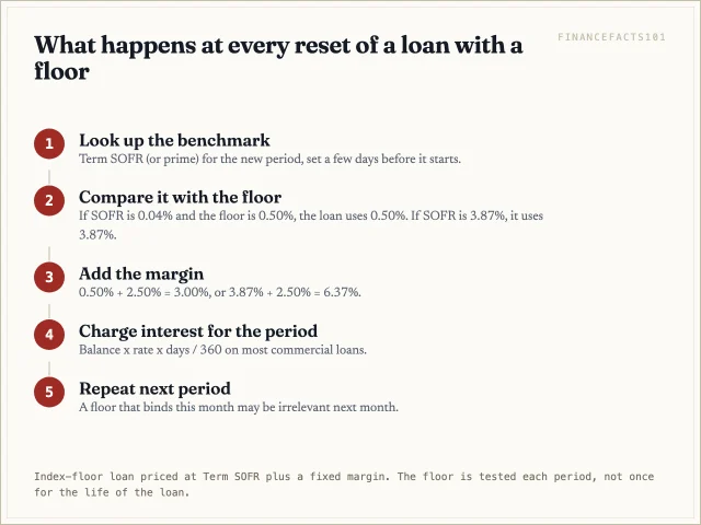 Each reset, the lender looks up the benchmark, uses the higher of benchmark and floor, adds the margin, and charges that rate for the period