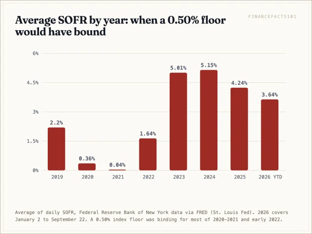 SOFR averaged 0.36% in 2020 and 0.04% in 2021, below a 0.50% floor, then rose above 5% in 2023-2024 and was 3.64% so far in 2026