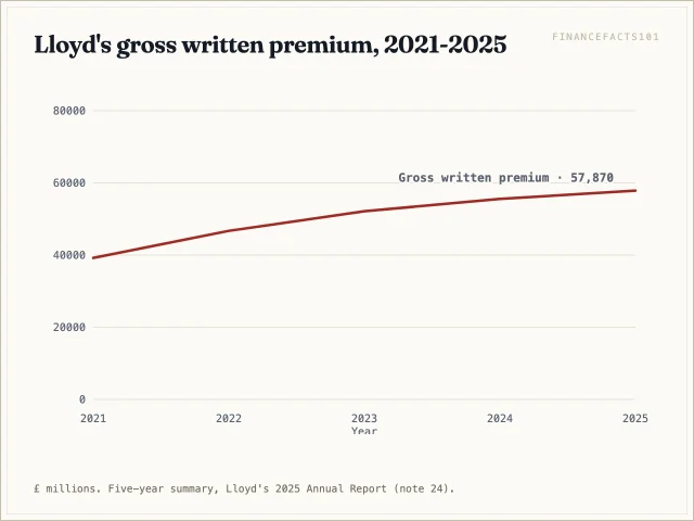 Gross written premium grew from 39.2 billion pounds in 2021 to 57.9 billion pounds in 2025