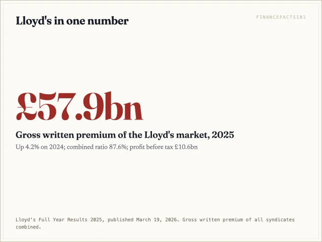 The Lloyd's market's syndicates wrote 57.9 billion pounds of gross premium in 2025, up 4.2 percent, with a combined ratio of 87.6 percent