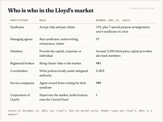 At the end of 2025 Lloyd's had 103 syndicates run by 57 managing agents, 401 registered brokers, 3,015 approved coverholders and 409 service companies