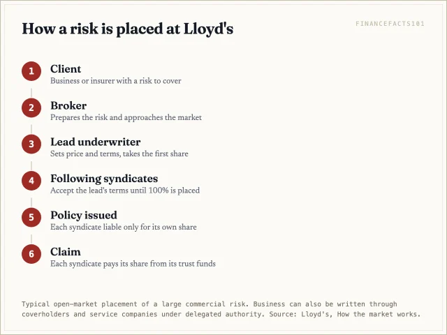 A client goes to a broker, the broker takes the risk to a lead underwriter who sets terms and takes a share, following syndicates fill the rest, the policy is issued, and each syndicate pays its own share of any claim