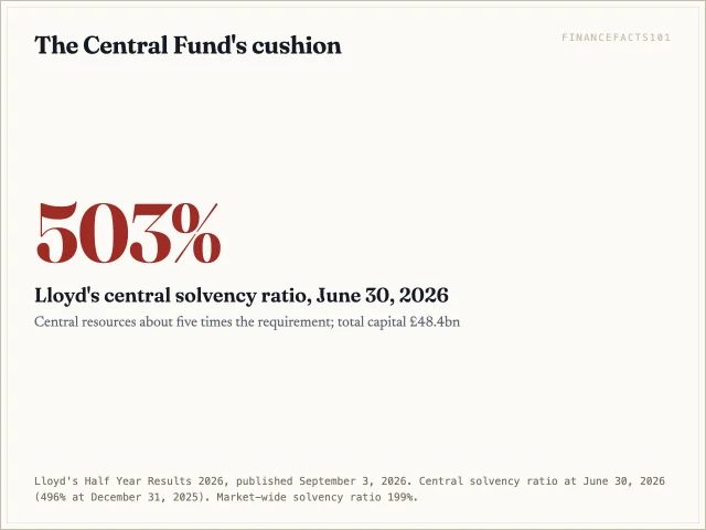 Lloyd's central resources were 503 percent of the regulatory requirement at June 30, 2026