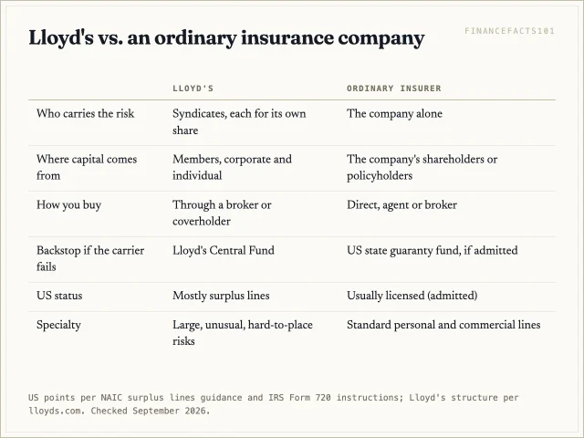At Lloyd's many syndicates share large risks, capital comes from members, and a central fund backs claims; at an ordinary insurer one company carries the risk on its own balance sheet, and admitted US insurers are backed by state guaranty funds