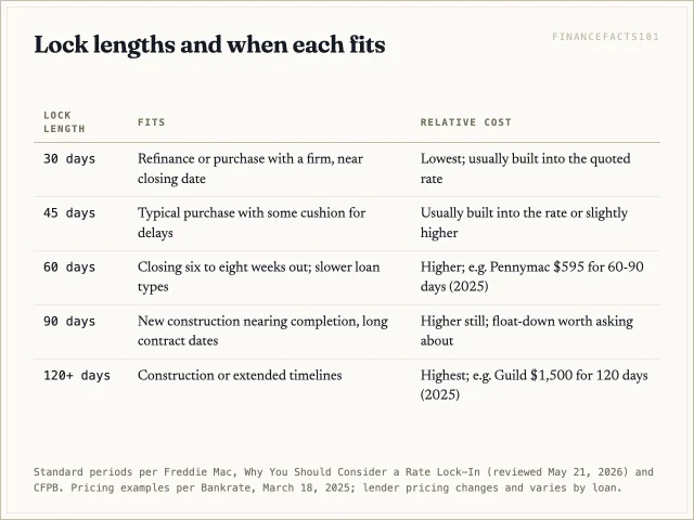 30- and 45-day locks fit a standard purchase; 60 days fits a closing six to eight weeks away; 90 days or more fits new construction, and longer locks cost more