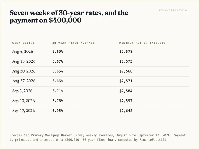 The 30-year average held between 6.65% and 6.69% through August, then rose to 6.95% by September 17, lifting the payment on $400,000 from about $2,568 to $2,648