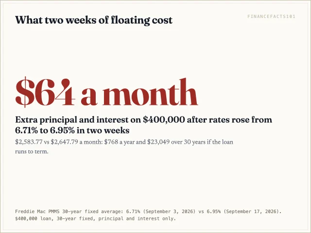 Locking on September 3 instead of September 17 saved $64 a month on a $400,000 loan, $23,049 over 30 years