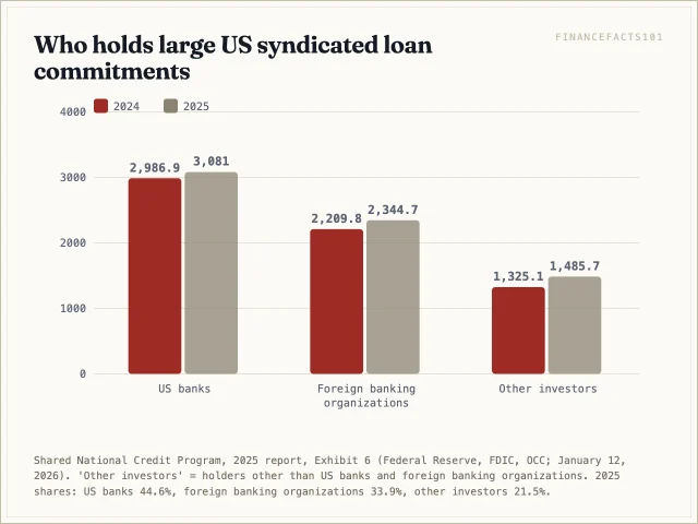 In 2025, US banks held $3.08 trillion of syndicated commitments, foreign banks $2.34 trillion, and other investors $1.49 trillion, all higher than in 2024