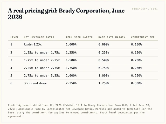 Brady pays Term SOFR plus 1.00% and a 0.10% commitment fee at the lowest leverage, rising to SOFR plus 2.25% and a 0.30% fee at 3.25 times or more
